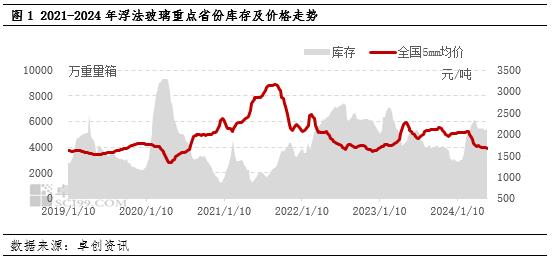 预计下半年浮法玻璃价格或先涨后降、企业库存有望缩窄