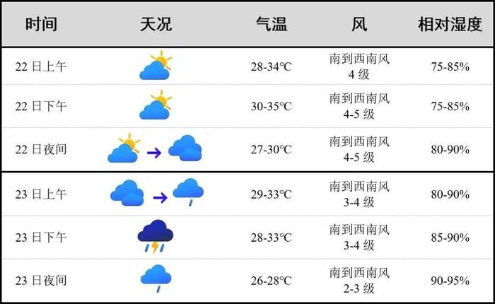 阵雨+闷热，台州中考期间天气预报来了