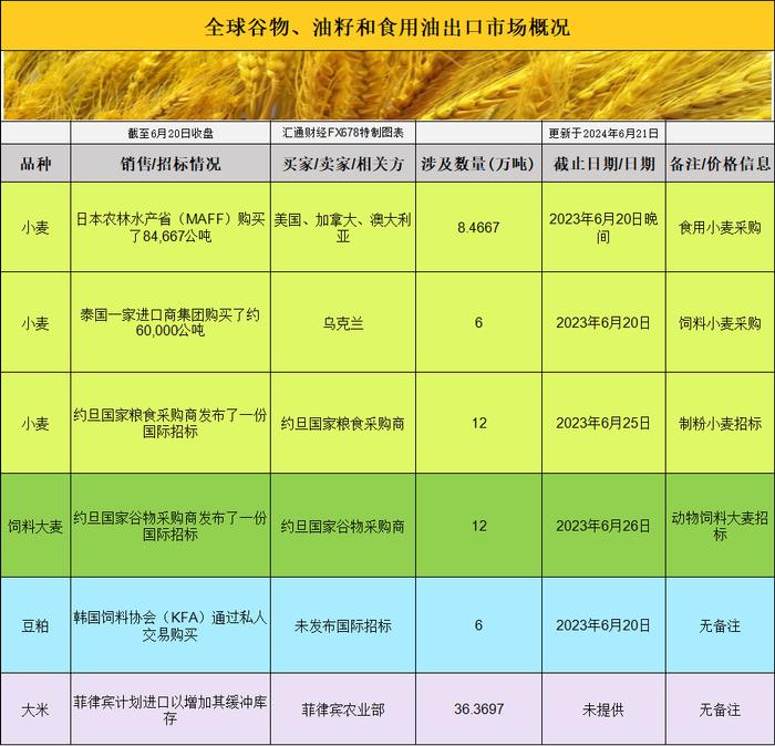 国际交易风向：全球农产品市场基差波动，美国农民销售放缓