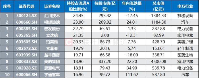 北向今日止卖回流！此前9日净卖387亿，四大板块减持明显，这些龙头获逆向加仓