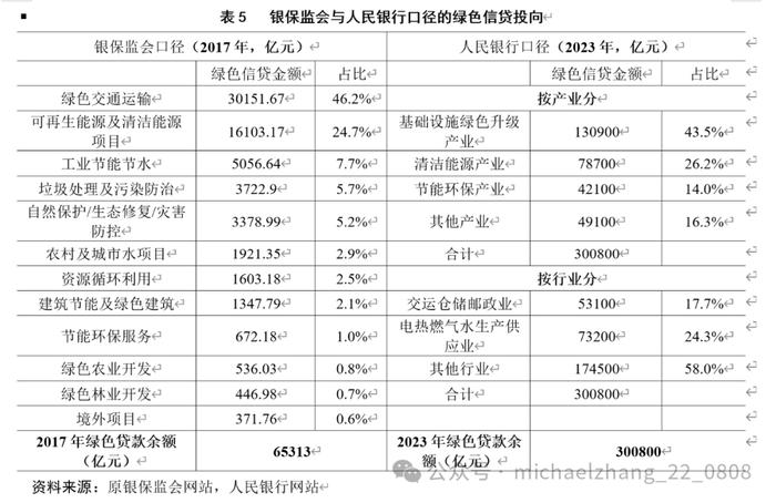 张明、陈骁 | 中国的绿色信贷市场：发展状况、基本特征与政策建议