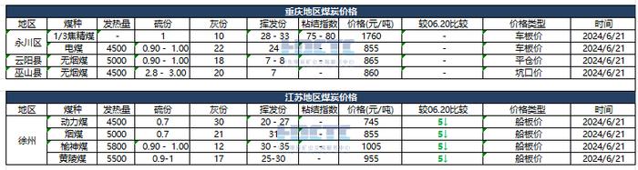 【价格直击】2024年06月21日主要消费地煤炭报价