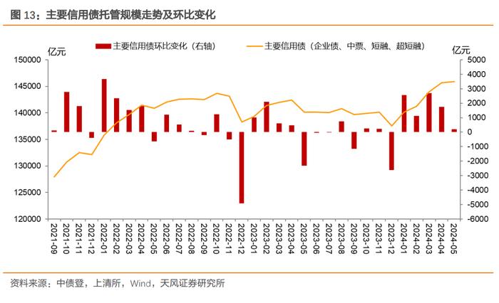 银行增持利率债，广义基金积极增持信用债——2024年5月中债登和上清所托管数据点评