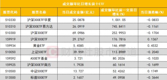 【数据看盘】疑似“国家队”出手！多只沪深300ETF成交额激增