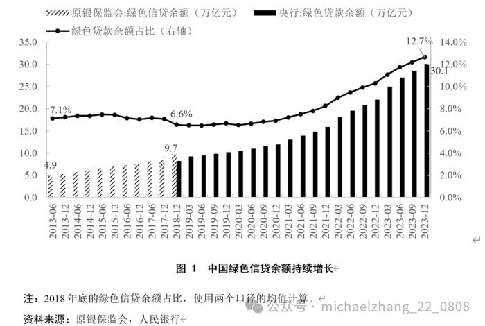 张明、陈骁 | 中国的绿色信贷市场：发展状况、基本特征与政策建议