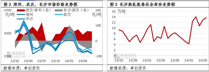 卓创资讯：预计未来三个月中厚板市价主线易跌难涨