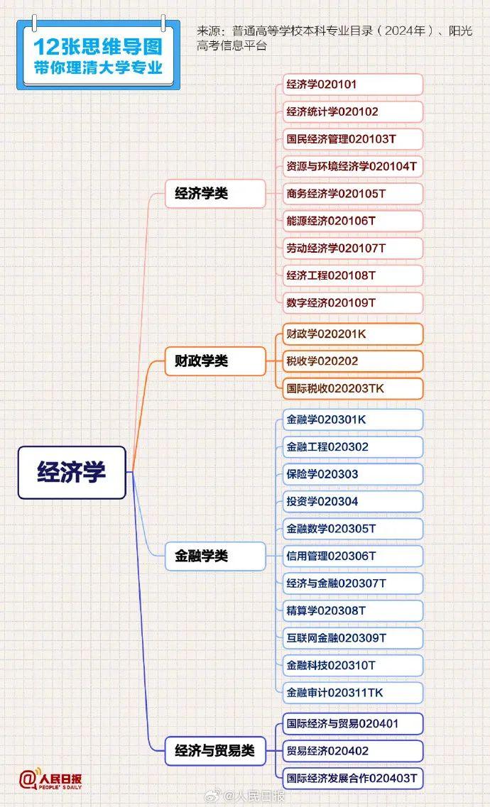 填报志愿必备！理清大学专业→