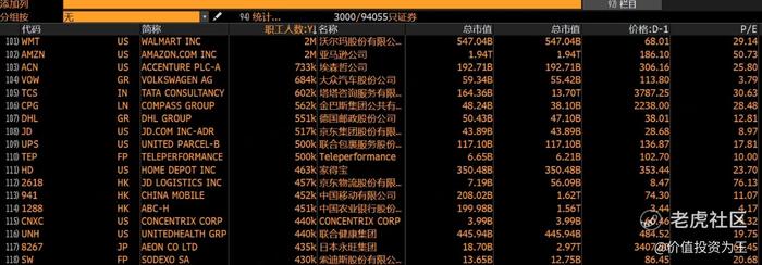 我的个天，全球员工数量最多的公司是沃尔玛