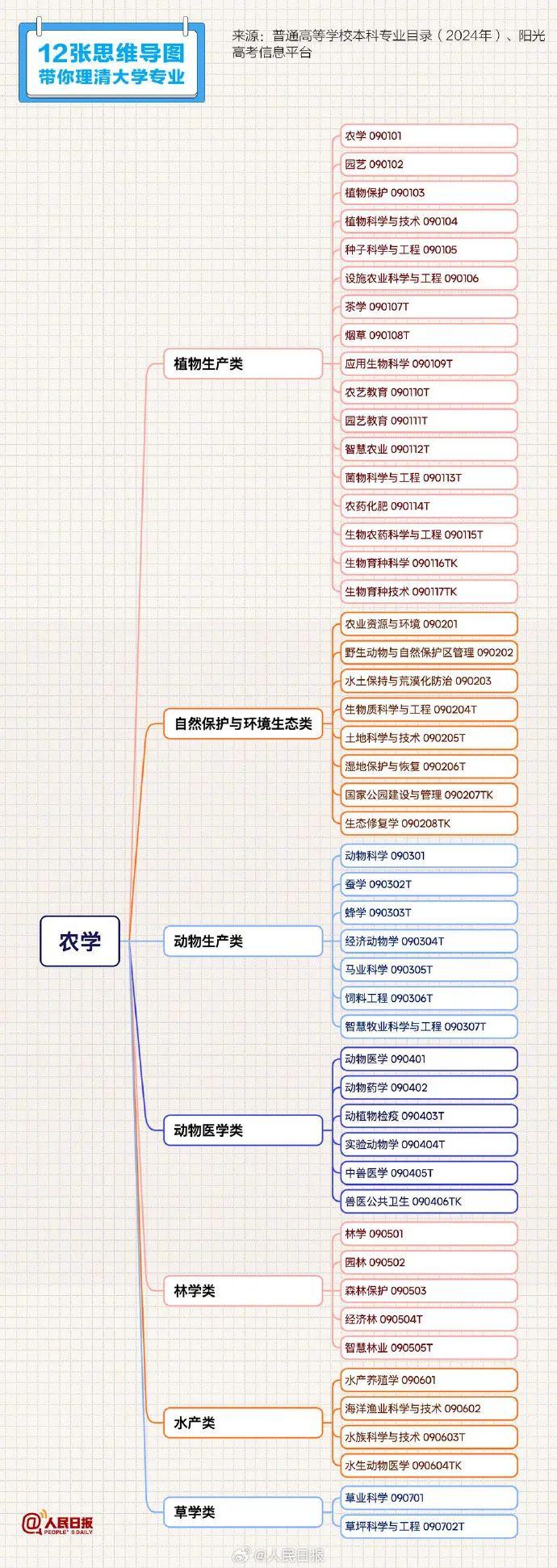 填报志愿必备！理清大学专业→