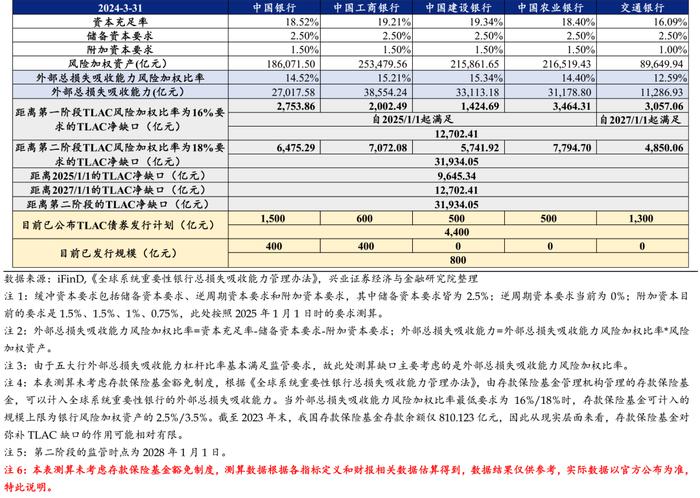 【兴证固收.信用】关注TLAC非资本债券阶段性的交易价值