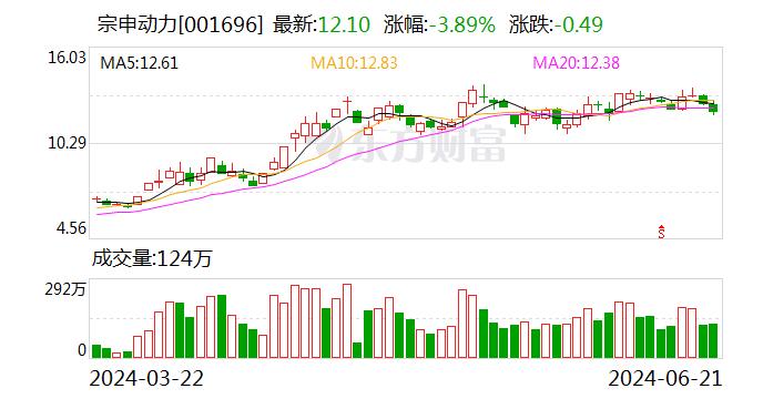 宗申动力：控股子公司宗申航发于2023年6月30日已获得重庆证监局上市辅导备案的受理