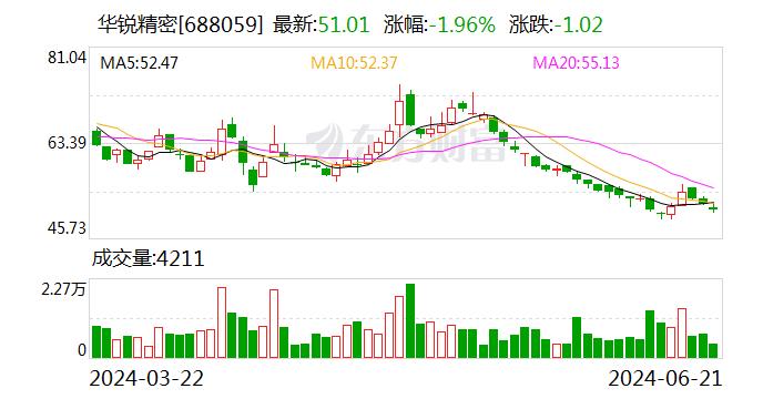 华锐精密：可转债转股价格调整为91.65元/股