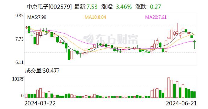 中京电子：公司产品有配套在低轨卫星等领域 目前业务量占比较小