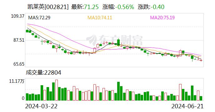 凯莱英：公司加快多肽商业化产能建设，预计到2024年6月底固相合成总产能达到14250L