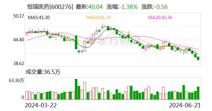 恒瑞医药：6月20日回购股份37万股