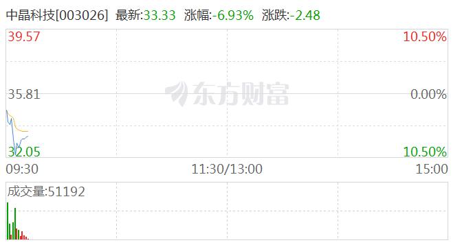 芯片股开盘下挫 中晶科技快速跌停
