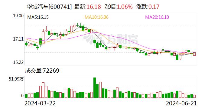 华域汽车：公司所属延锋汽车饰件系统有限公司临港智能座舱项目 目前厂房基础建设已完成