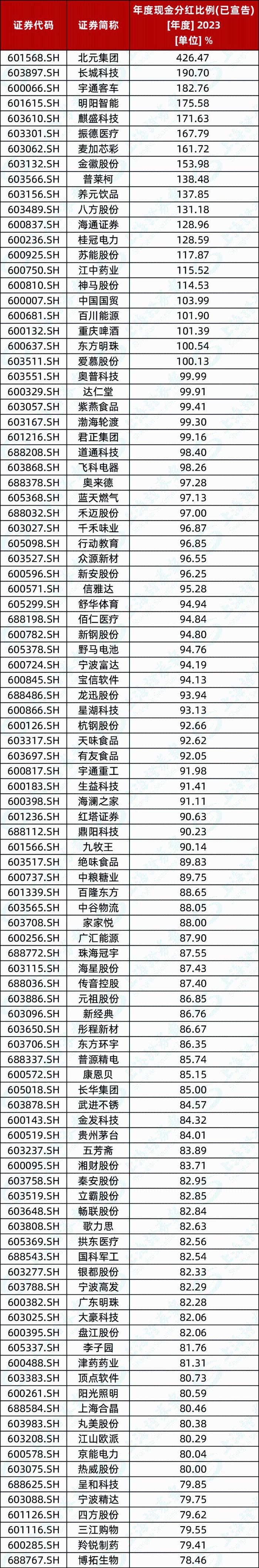 @A股股民 这里！超1.7万亿元！归母净利润大于1亿元 分红比例前100公司名单