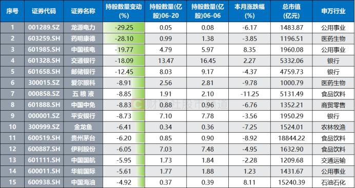 北向今日止卖回流！此前9日净卖387亿，四大板块减持明显，这些龙头获逆向加仓