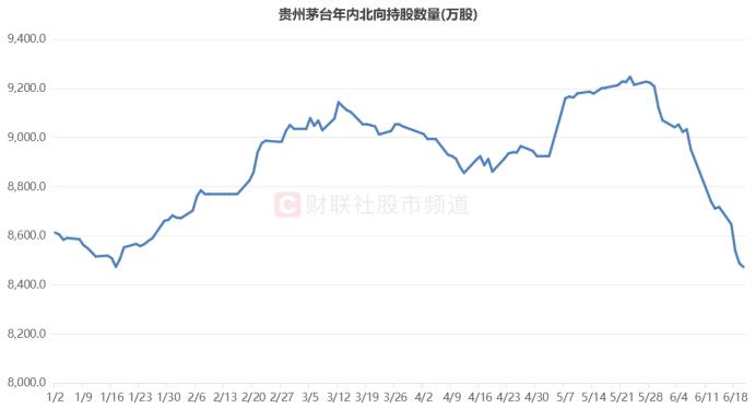 北向今日止卖回流！此前9日净卖387亿，四大板块减持明显，这些龙头获逆向加仓