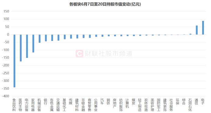 北向今日止卖回流！此前9日净卖387亿，四大板块减持明显，这些龙头获逆向加仓