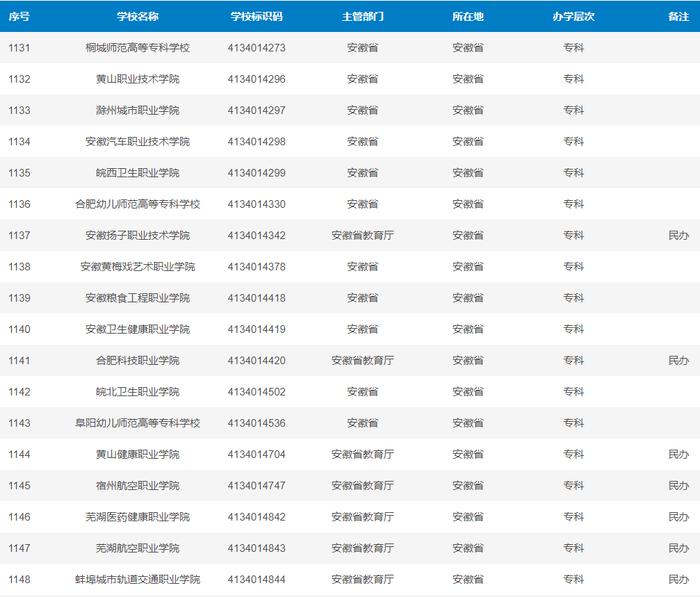 最新！安徽高校全名单来了