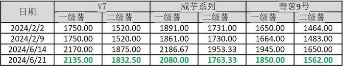 新华指数|上市范围继续延展 威芋洋芋产地价格继续下调