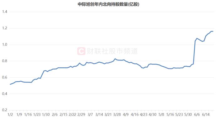 北向今日止卖回流！此前9日净卖387亿，四大板块减持明显，这些龙头获逆向加仓