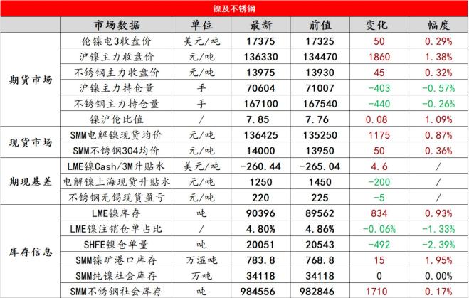 沪镍低价刺激消费 不锈钢价格小幅修复