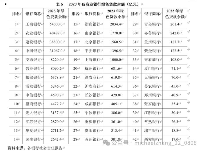 张明、陈骁 | 中国的绿色信贷市场：发展状况、基本特征与政策建议