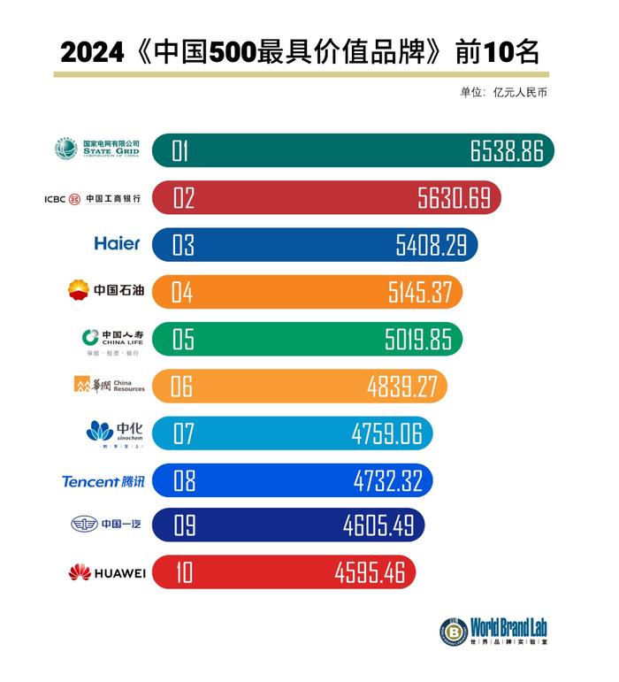 2024“中国品牌500强”发布，海尔连续21年上榜