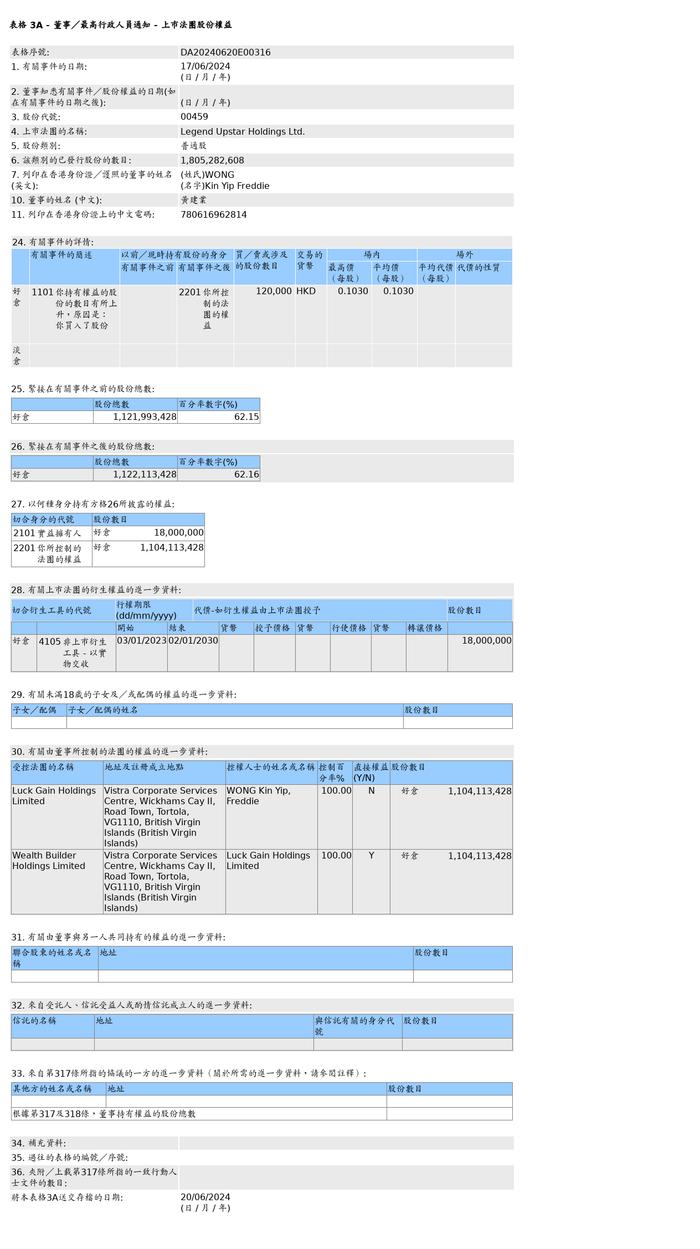 鋑联控股(00459.HK)获黄建业增持12万股普通股股份，价值约1.24万港元