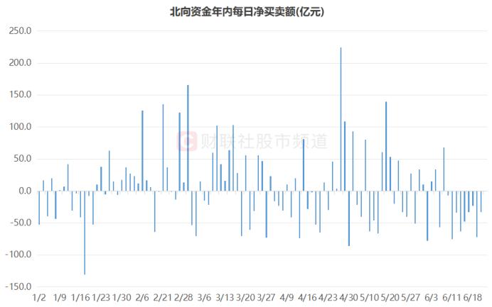 北向今日止卖回流！此前9日净卖387亿，四大板块减持明显，这些龙头获逆向加仓