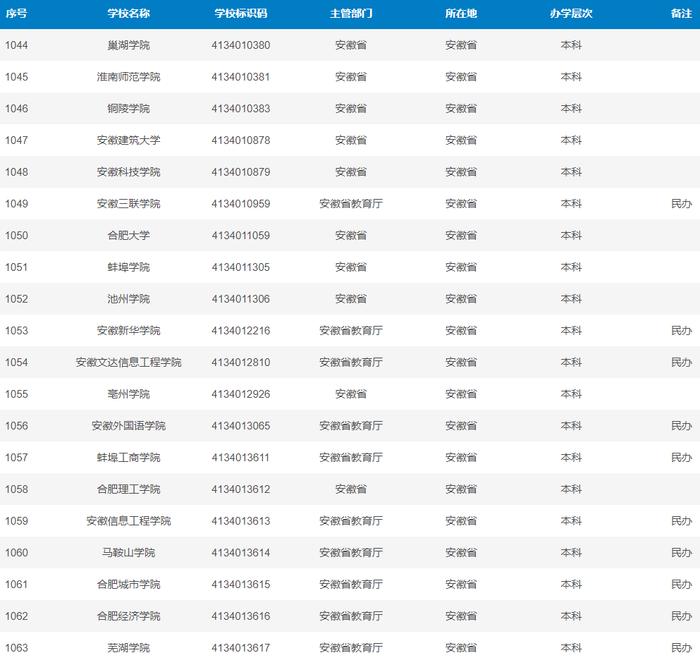 最新！安徽高校全名单来了