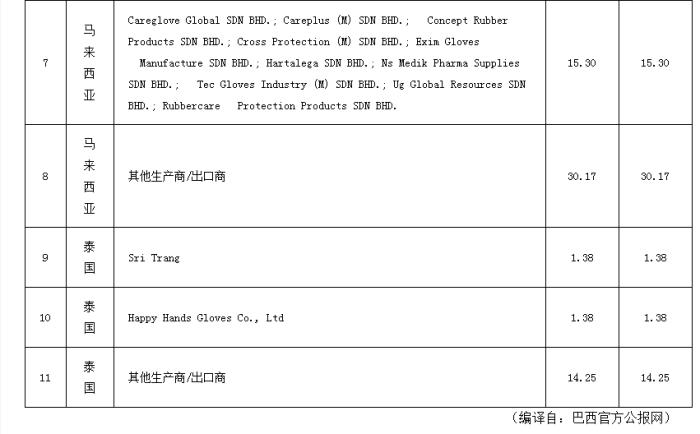 巴西调整对涉华非外科乳胶和PVC手套临时反倾销税