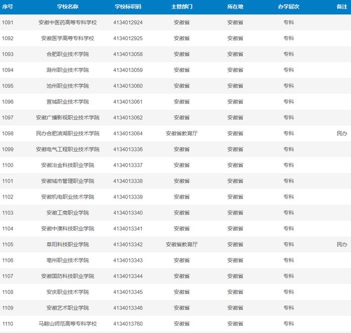 最新！安徽高校全名单来了