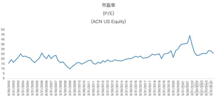 AI能否助力埃森哲重回巅峰？