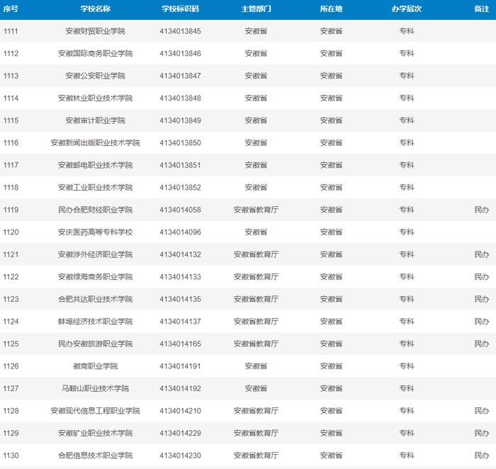 最新！安徽高校全名单来了