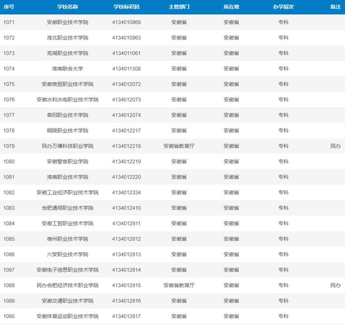 最新！安徽高校全名单来了