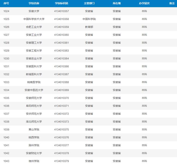 最新！安徽高校全名单来了