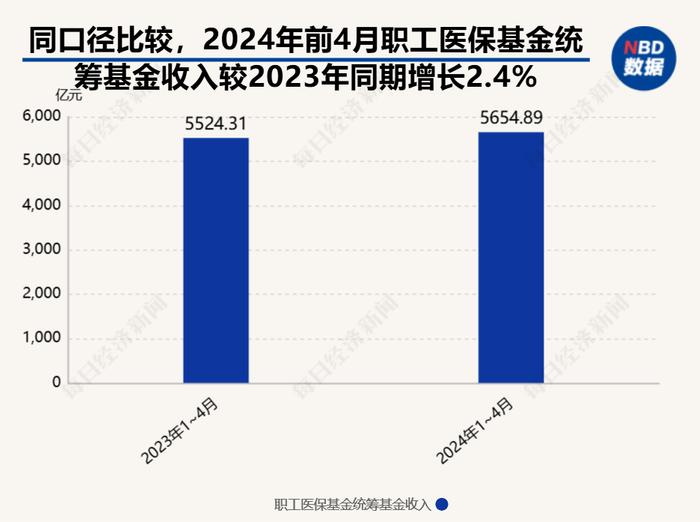 前4月职工医保基金收入减少23%？国家医保局官方发声后，知名基金经理还在传谣