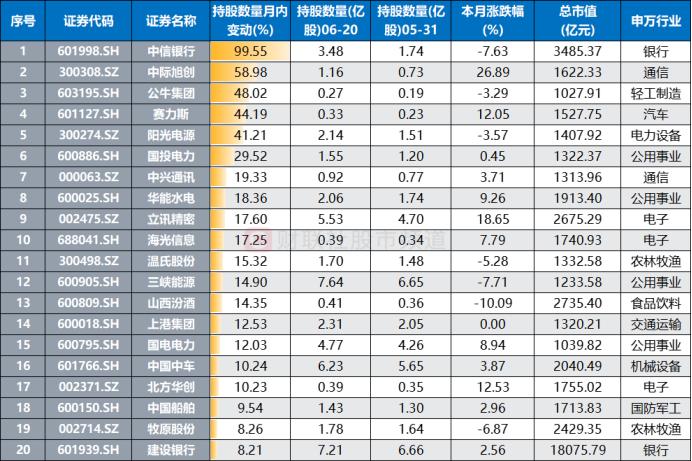 北向今日止卖回流！此前9日净卖387亿，四大板块减持明显，这些龙头获逆向加仓