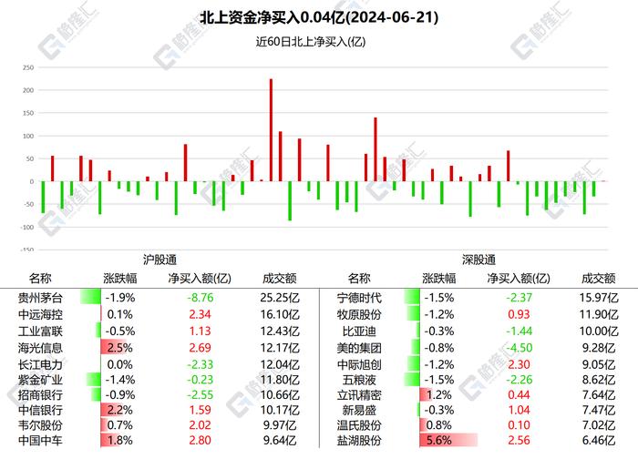 图解丨北上资金净买入A股0.04亿元，继续减仓茅台