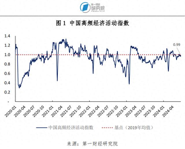 5月贸易差额实现同比正增长，社会消费品零售总额加速增长 | 高频看宏观