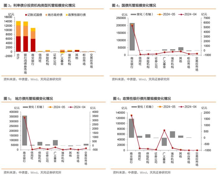 银行增持利率债，广义基金积极增持信用债——2024年5月中债登和上清所托管数据点评