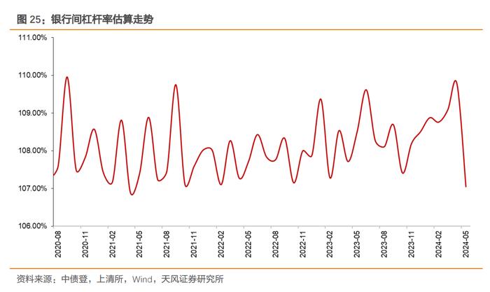 银行增持利率债，广义基金积极增持信用债——2024年5月中债登和上清所托管数据点评