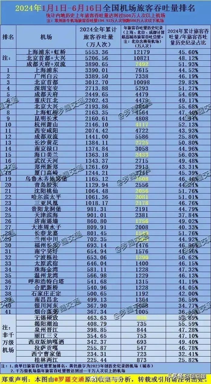 人气旺！长沙机场旅客吞吐量晋级城市榜前十