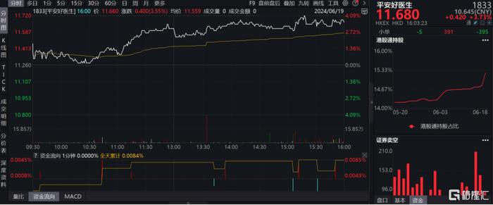 平安健康(1833.HK)：北水资金持续加仓，平安家医强势升级