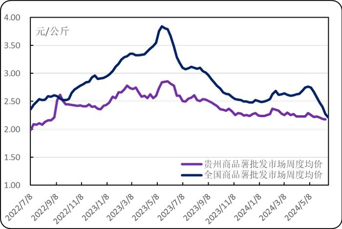 新华指数|上市范围继续延展 威芋洋芋产地价格继续下调