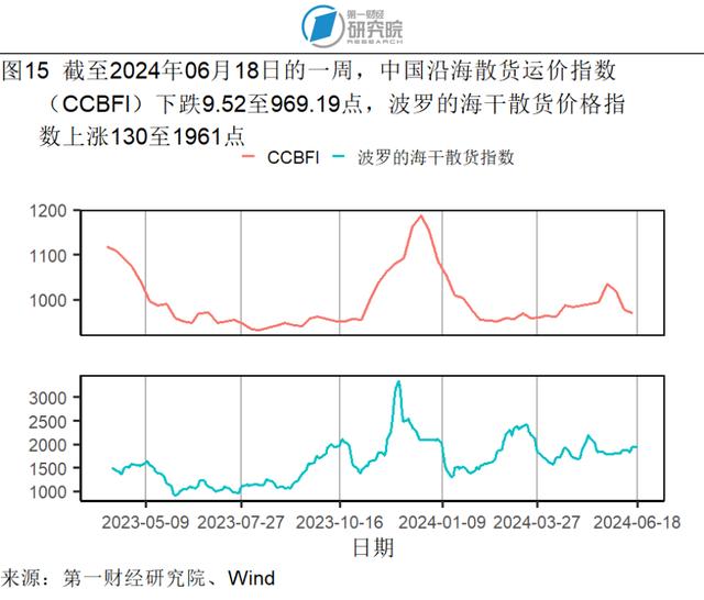 5月贸易差额实现同比正增长，社会消费品零售总额加速增长 | 高频看宏观